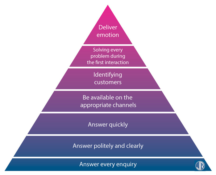  JulienRio.com - Maslow Hierarchy of Needs for Customer Care