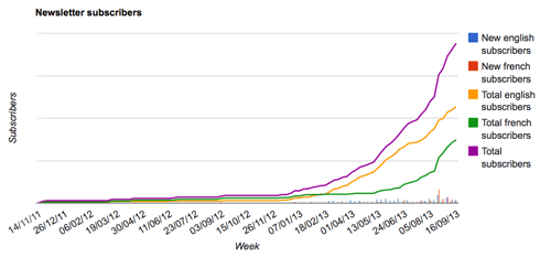  JulienRio.com: Promote and monitor your blog: the secrets of successful blogging