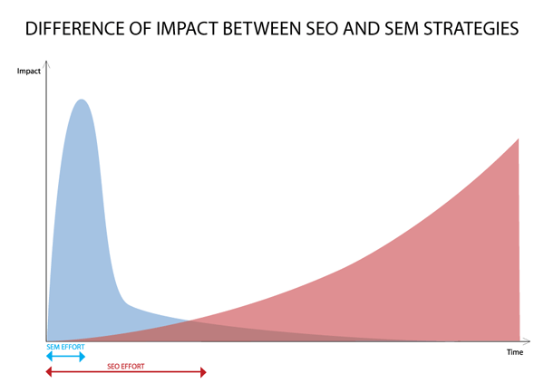 JulienRio.com: SEO or SEM comparison