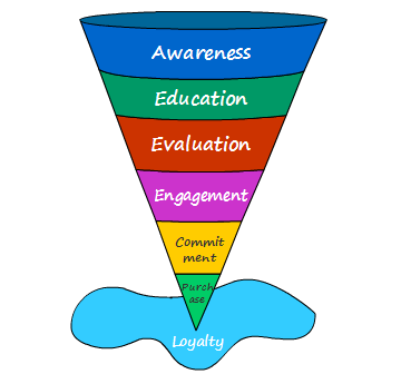  JulienRio.com: How  Sales Funnels  Can Help You  Predict the Future