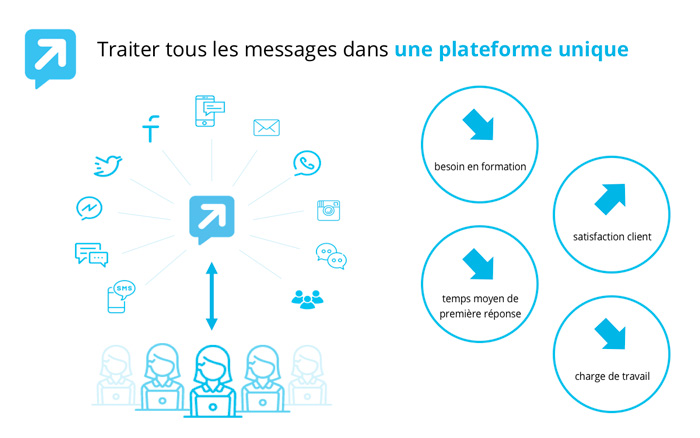  Collaboration Humain / Machine pour une Relation Client Omni-Digitale Recast Dimelo Chatbot