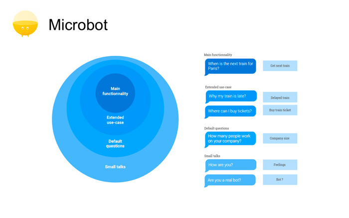 Collaboration Humain / Machine pour une Relation Client Omni-Digitale Recast Dimelo Chatbot