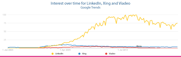 Google trends - interest for linkedin viadeo xing