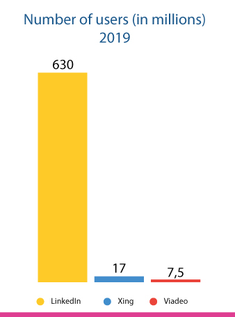  Number of users for linkedin viadeo and xing statista