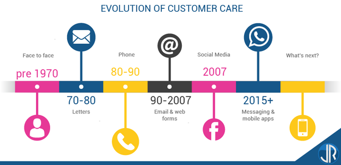 JulienRio.com - The evolution of Digital Customer Care channels