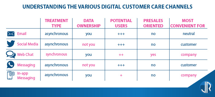  JulienRio.com - Digital Customer Care Channels comparison