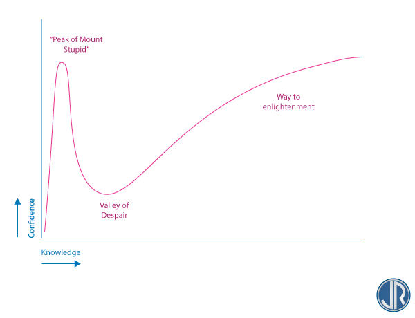  Dunning Kruger effect