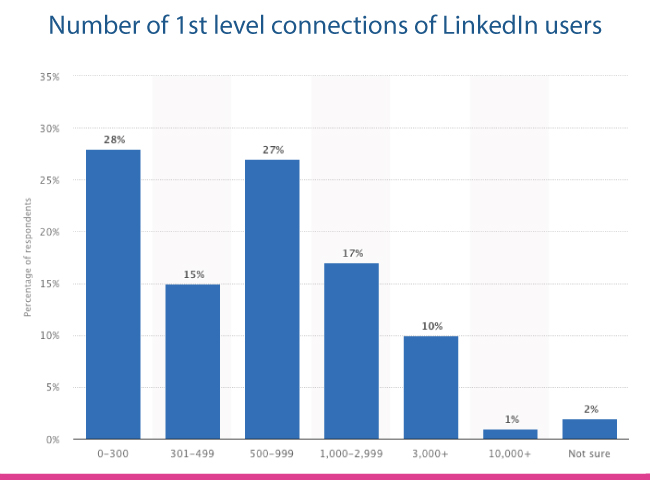  Number of LinkedIn connections per member