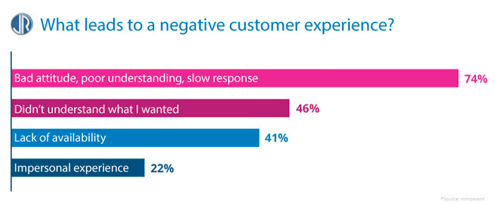JulienRio.com - Negative Customer Experience Statistics