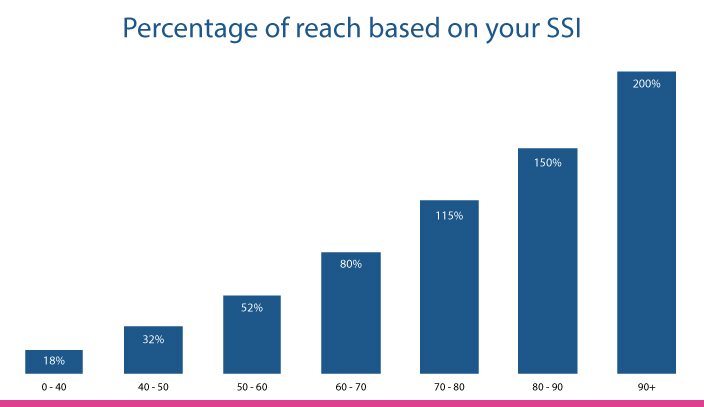  LinkedIn Social Selling Index