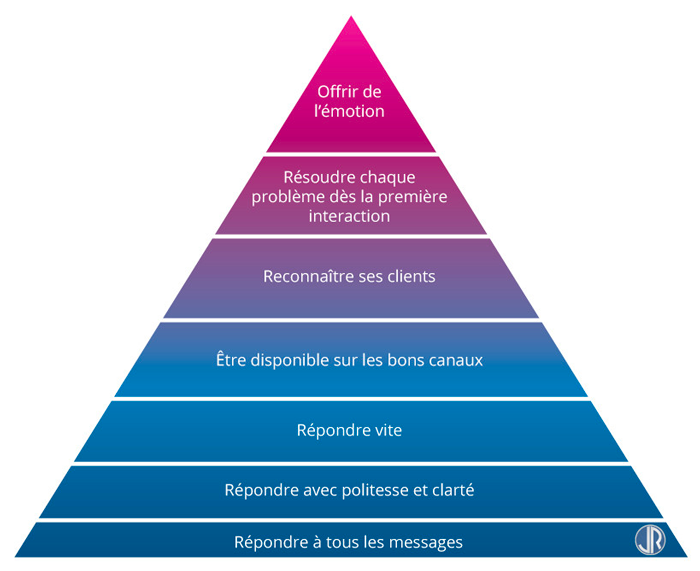  JulienRio.com - Pyramide de Maslow de la Relation Client Francais