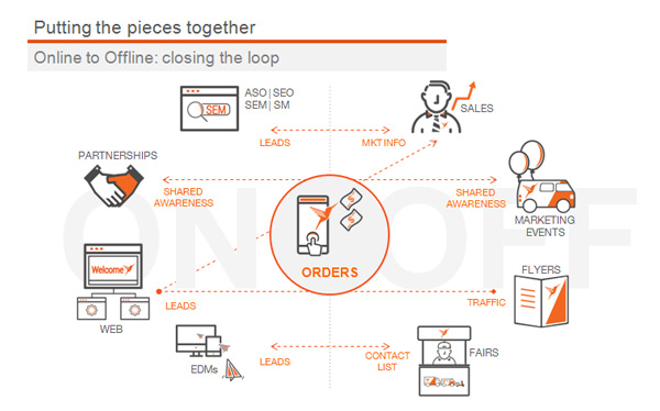 JulienRio.com: Online to Offline Fusion - case study with EasyVan at the Click Z conference
