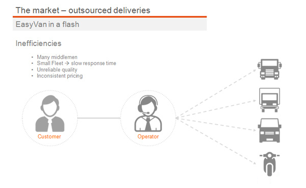 JulienRio.com: Online to Offline Fusion - case study with EasyVan at the Click Z conference