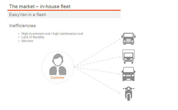 JulienRio.com: Online to Offline Fusion - case study with EasyVan at the Click Z conference