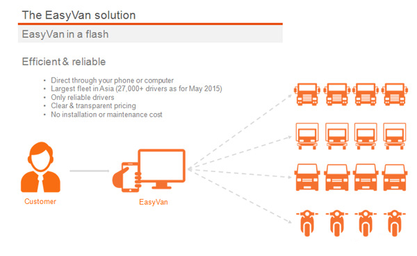 JulienRio.com: Online to Offline Fusion - case study with EasyVan at the Click Z conference