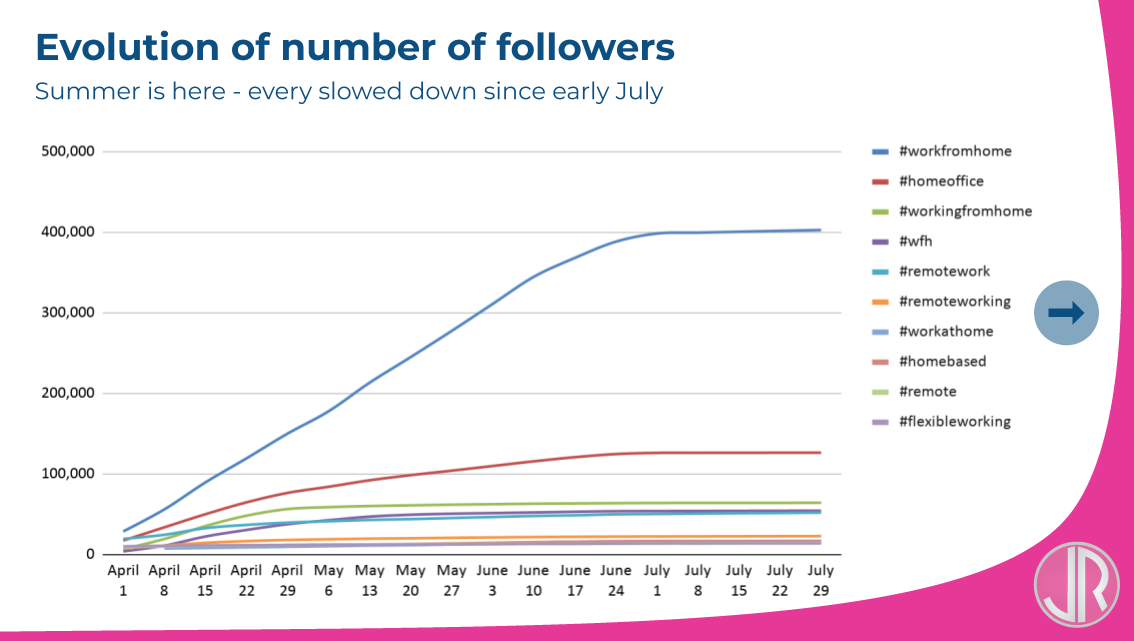 JulienRio.com - Most popular linkedin hashtags WFH