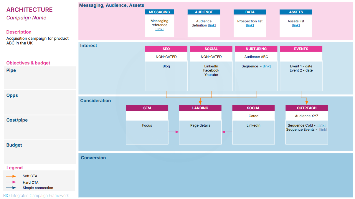  RIO Integrated Campaign Framework &ndash; Architecture slide