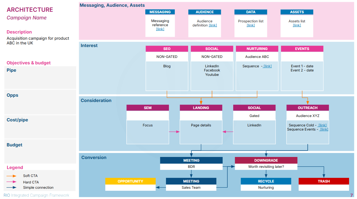  RIO Integrated Campaign Framework &ndash; Architecture slide