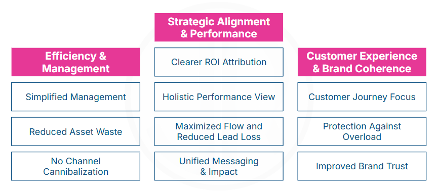  RIO Integrated Campaign Framework benefits