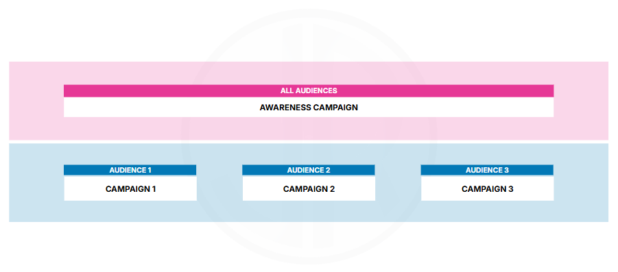   RIO Integrated Campaign Framework &ndash; awareness layer