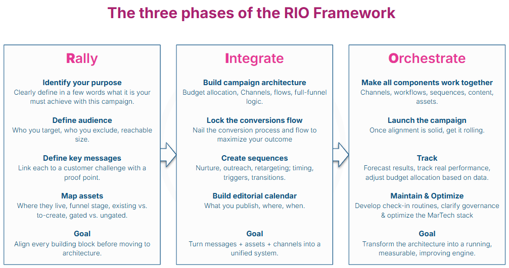  RIO Integrated Campaign Framework playbook