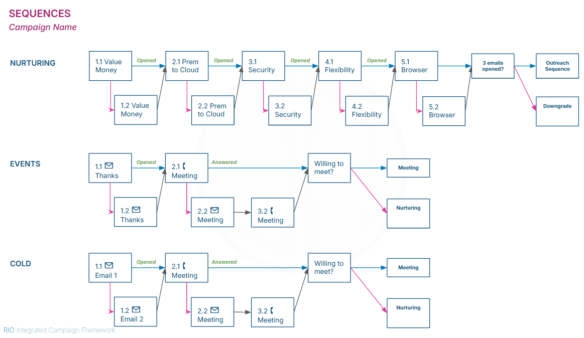  RIO Integrated Campaign Framework &ndash; Sequences slide