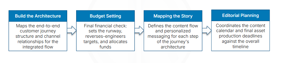  RIO Integrated Campaign Framework playbook - Integrate