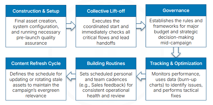  RIO Integrated Campaign Framework playbook - orchestrate
