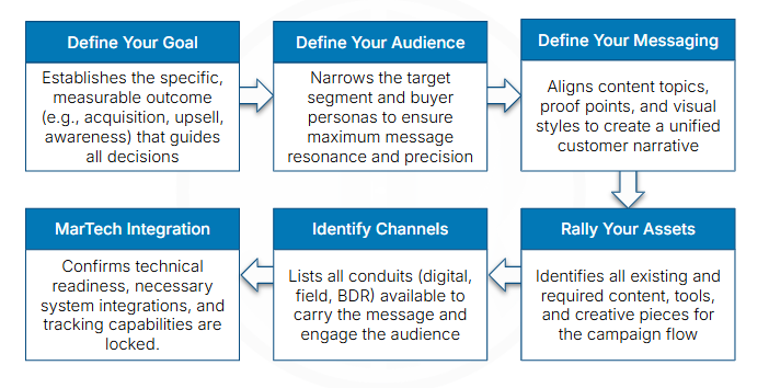  RIO Integrated Campaign Framework playbook - Rally