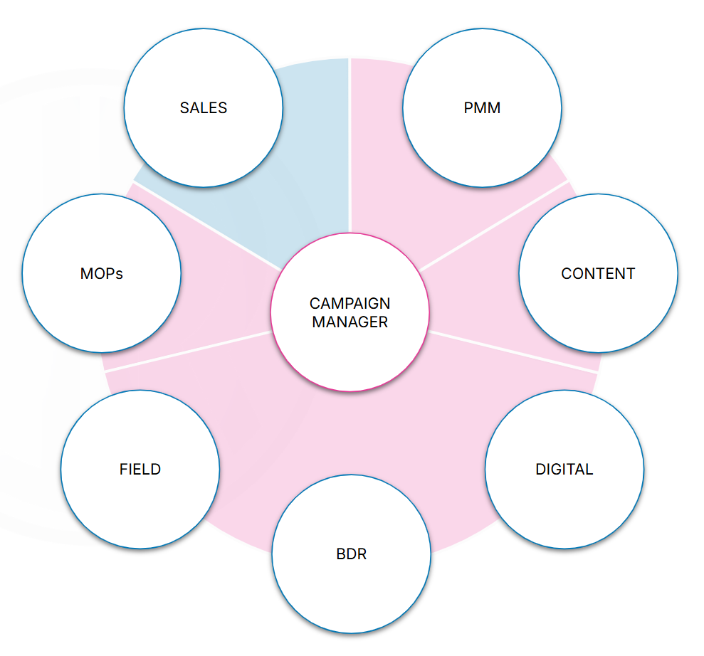  RIO Integrated Campaign Framework &ndash; Team slide