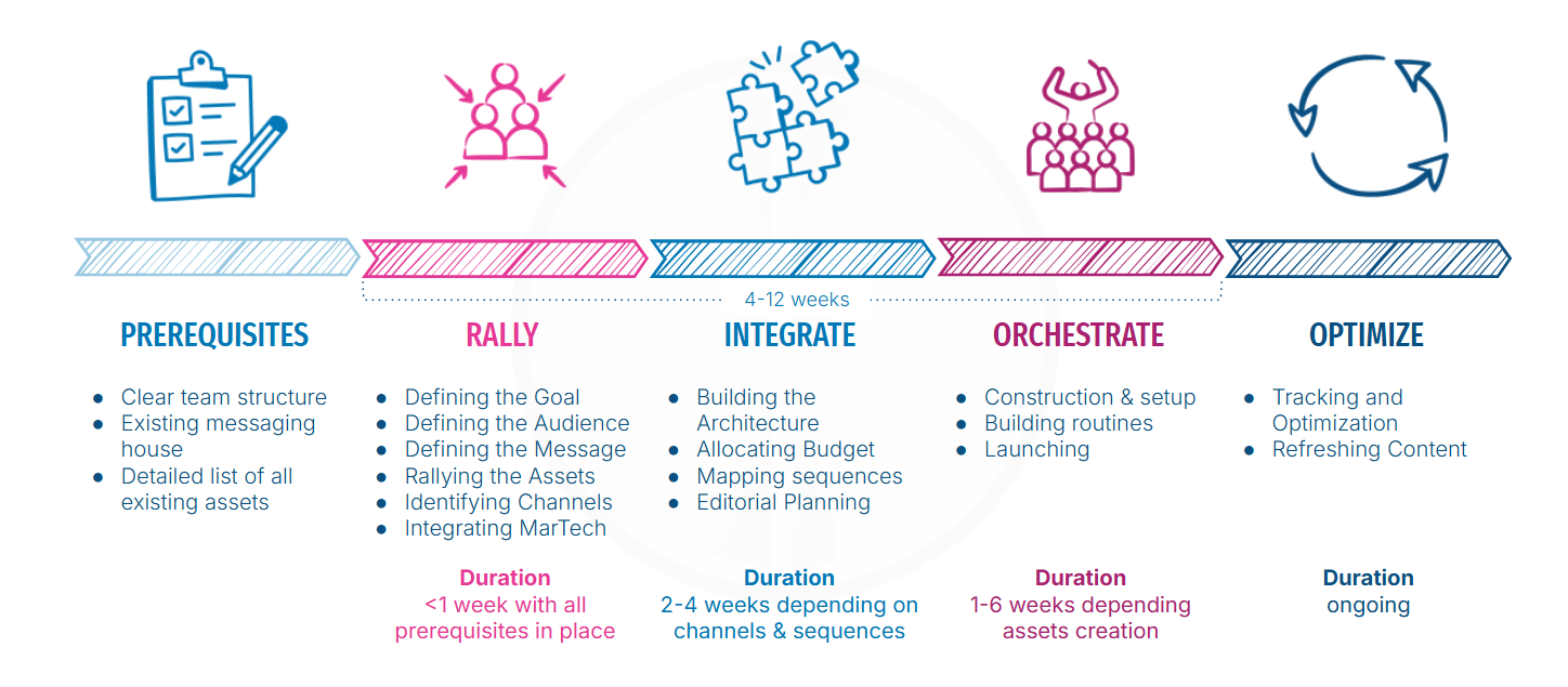  RIO Integrated Campaign Framework timeline