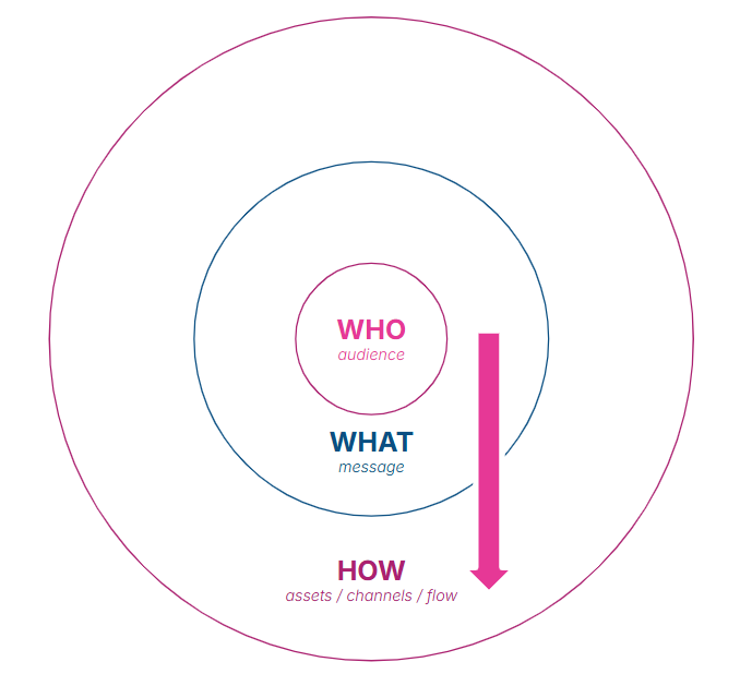  RIO Integrated Campaign Framework circle audience