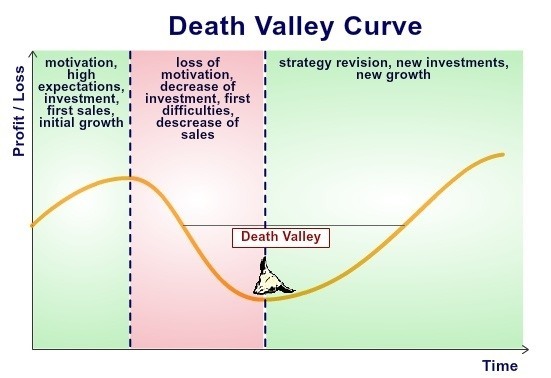 JulienRio.com: Marketing concepts for product development: Product Life Cycle, Death Valley Curve, Marginal Utility