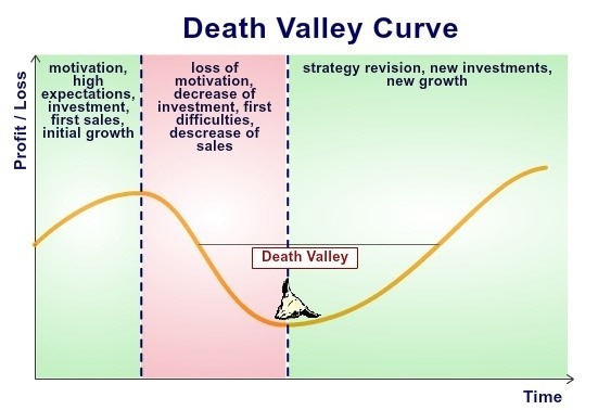  JulienRio.com: Marketing concepts for product development: Product Life Cycle, Death Valley Curve, Marginal Utility
