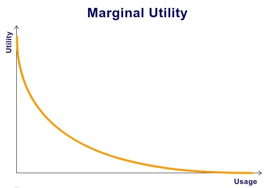  JulienRio.com: Marketing concepts for product development: Product Life Cycle, Death Valley Curve, Marginal Utility