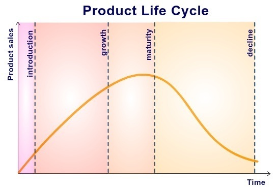 JulienRio.com: Marketing concepts for product development: Product Life Cycle, Death Valley Curve, Marginal Utility