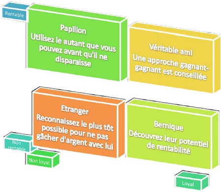 JulienRio.com: La Mauvaise Gestion de la Loyauté Clients