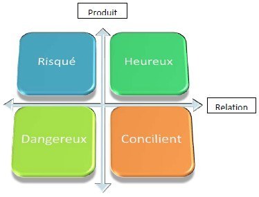 JulienRio.com: La Mauvaise Gestion de la Loyauté Clients