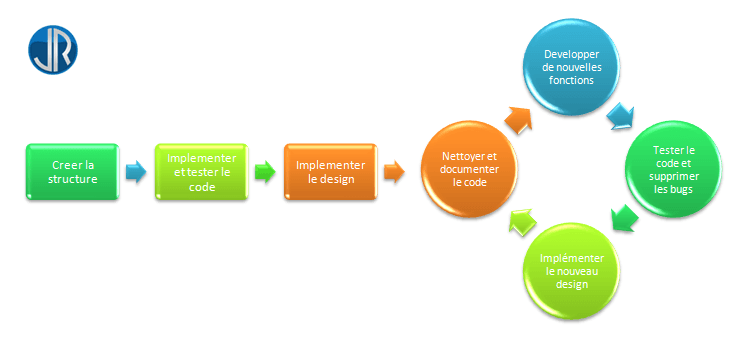 JulienRio.com: L'importance d'un protocole de code efficace