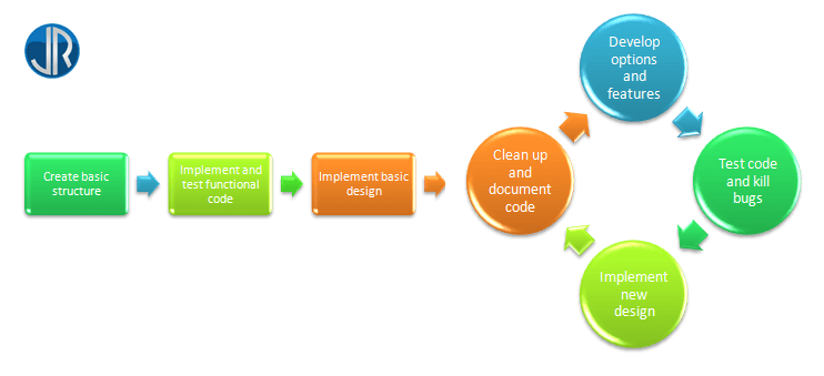 JulienRio.com: The importance of an efficient coding structure