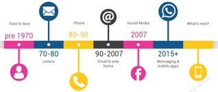 JulienRio.com - L'importance de s&eacute;lectionner les bons canaux digitaux pour sa relation client