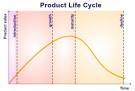JulienRio.com - Product development: Product Life Cycle, Death Valley Curve, Marginal Utility